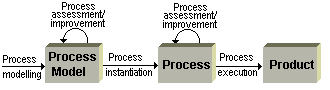 Process Phases